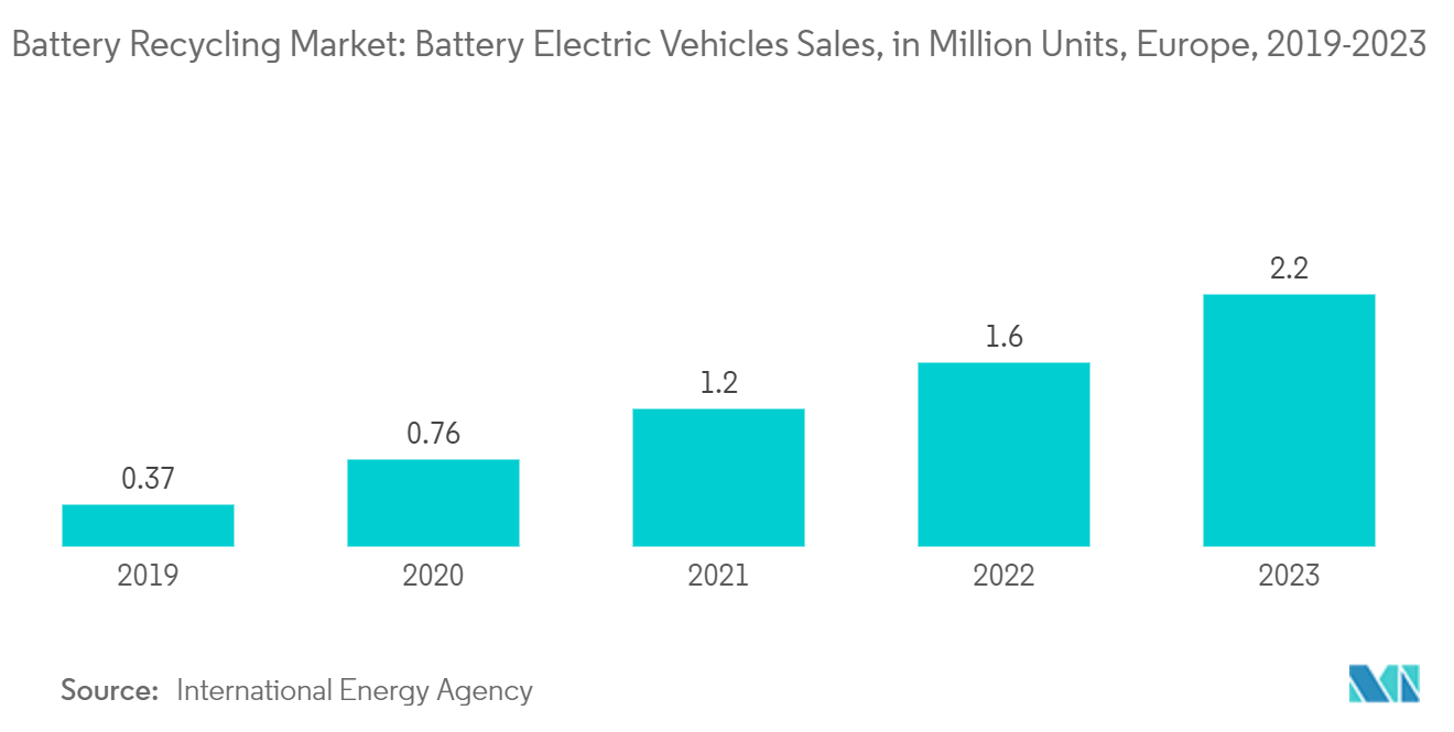 Battery Recycling Market: Battery Electric Vehicles Sales, in Million Units, Europe, 2019-2023