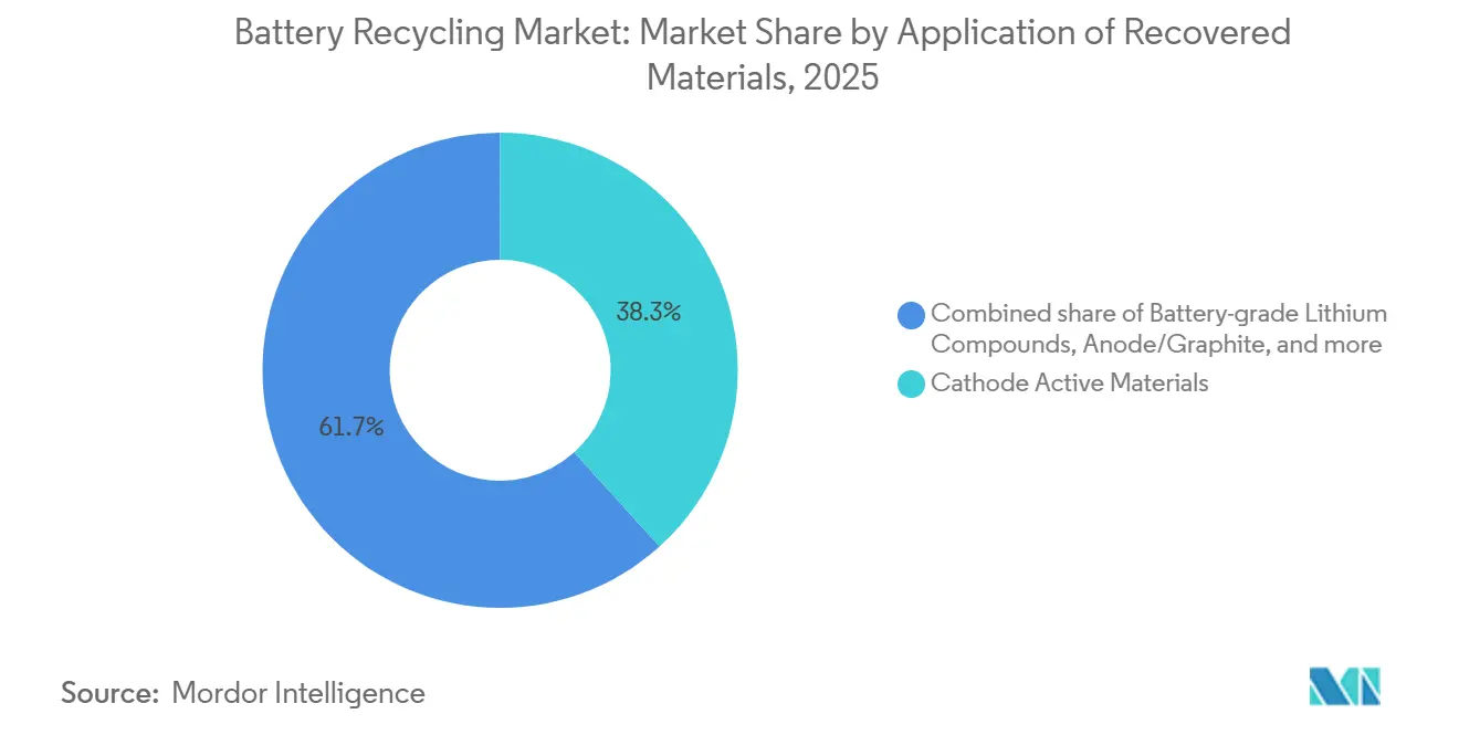 Battery Recycling Market: Market Share by Application of Recovered Materials