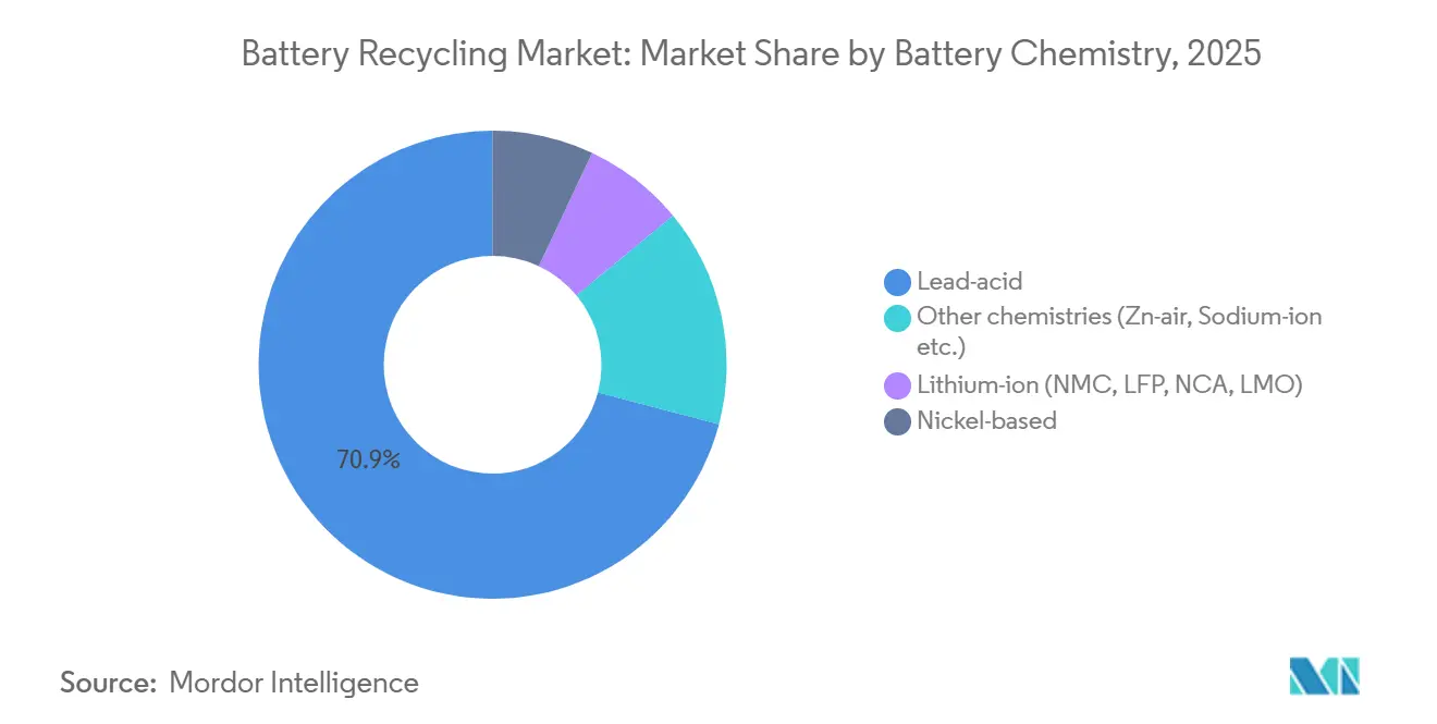 Battery Recycling Market: Market Share by Battery Chemistry