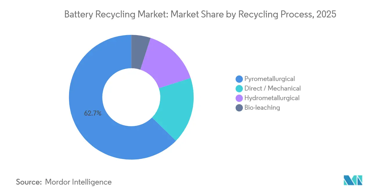 Battery Recycling Market: Market Share by Recycling Process