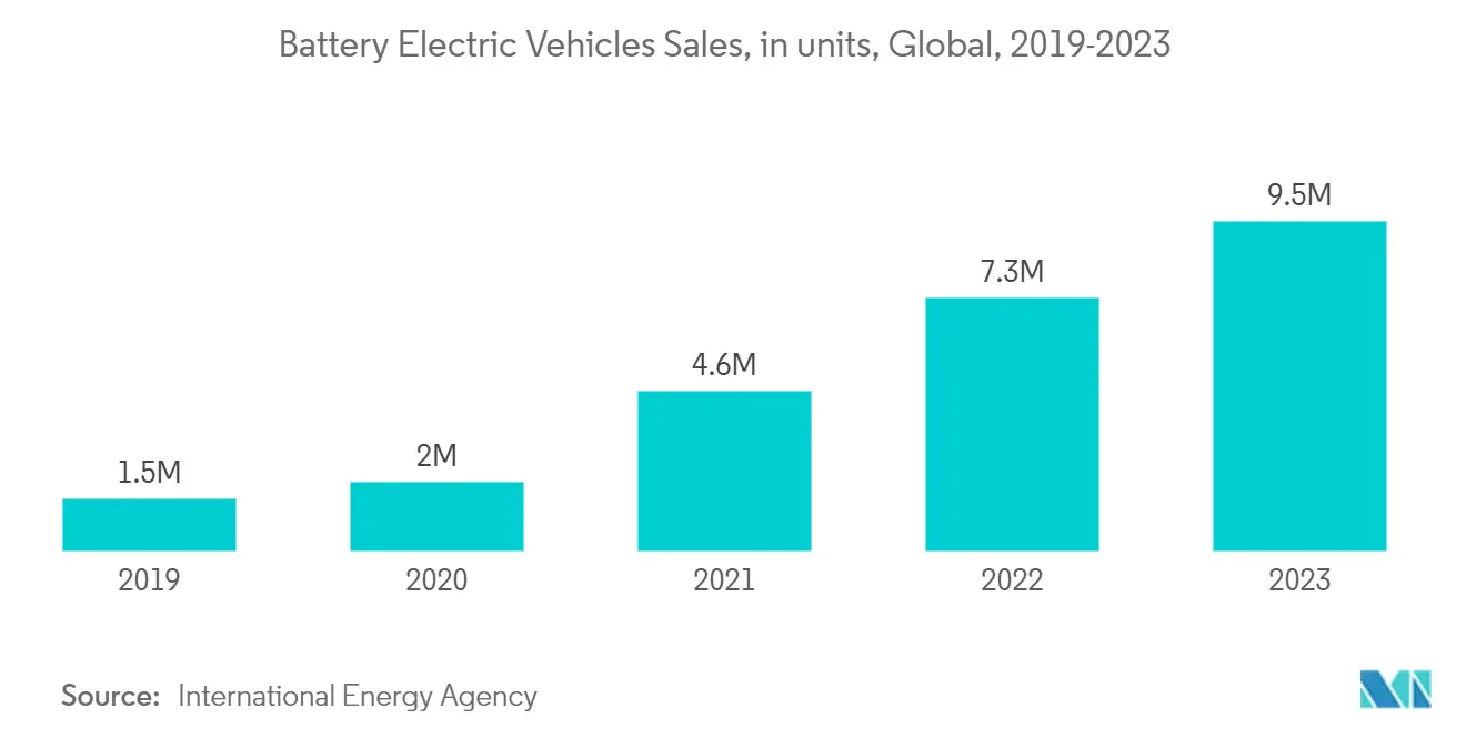 Battery Recycling Market Trends Battery Recycling Market: Battery Electric Vehicles Sales, in units, Global, 2019-2023