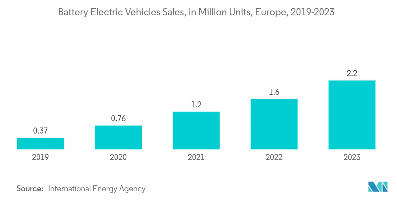Battery Recycling Market Trends Battery Recycling Market: Battery Electric Vehicles Sales, in Million Units, Europe, 2019-2023
