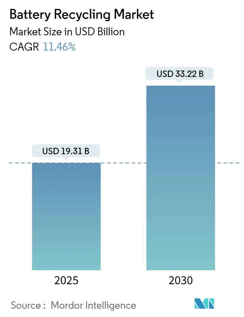 Battery Recycling Market Size Battery Recycling Market (2025 - 2030)