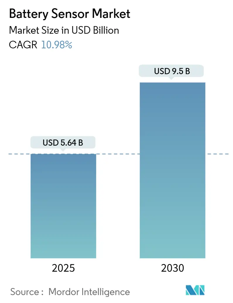 Battery Sensor Market (2025 - 2030)