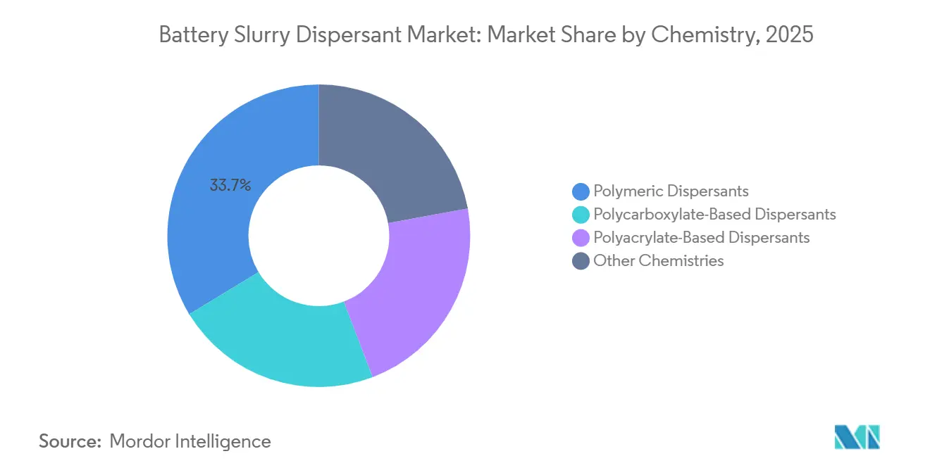 Battery Slurry Dispersant Market Share by Chemistry, 2025