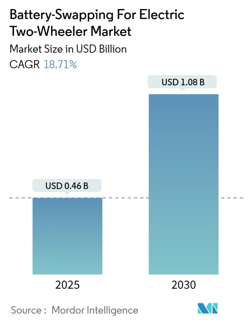 Battery-Swapping For Electric Two-Wheeler Market (2025 - 2030)