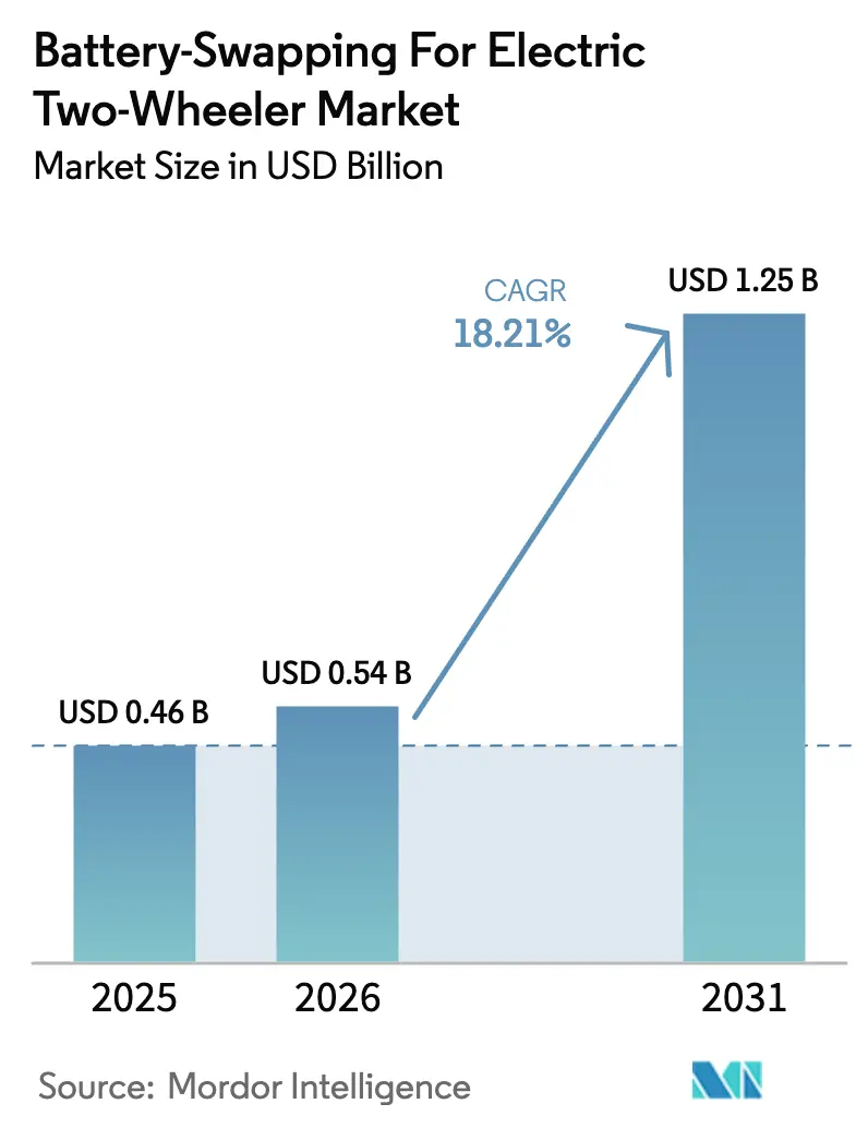 Battery-Swapping For Electric Two-Wheeler Market (2025 - 2030)