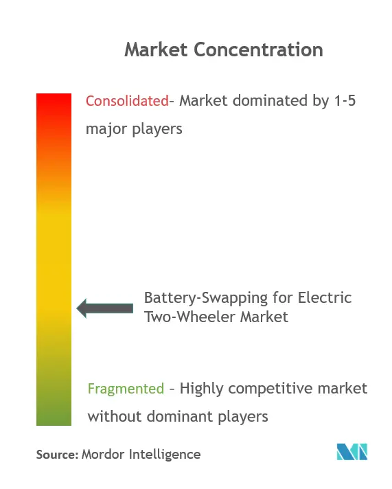 電動二輪車のバッテリー交換市場集中度