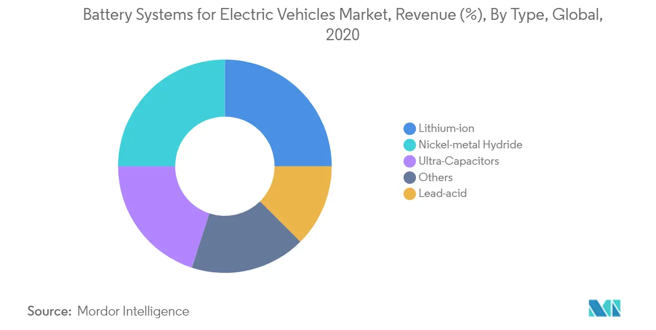 Battery Systems For Electric Vehicles Market Share