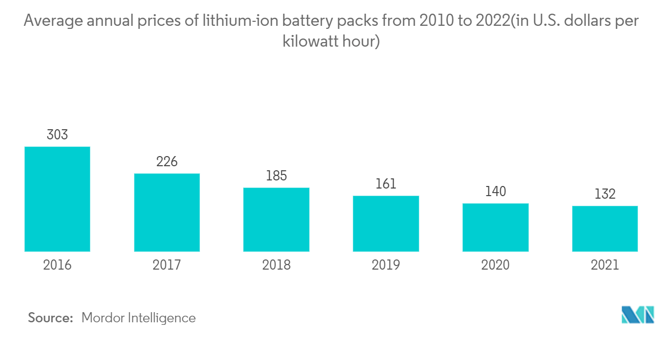 أنظمة البطاريات لسوق السيارات الكهربائية متوسط الأسعار السنوية لحزم بطاريات الليثيوم أيون من 2010 إلى 2022 (بالدولار الأمريكي لكل كيلوواط / ساعة)
