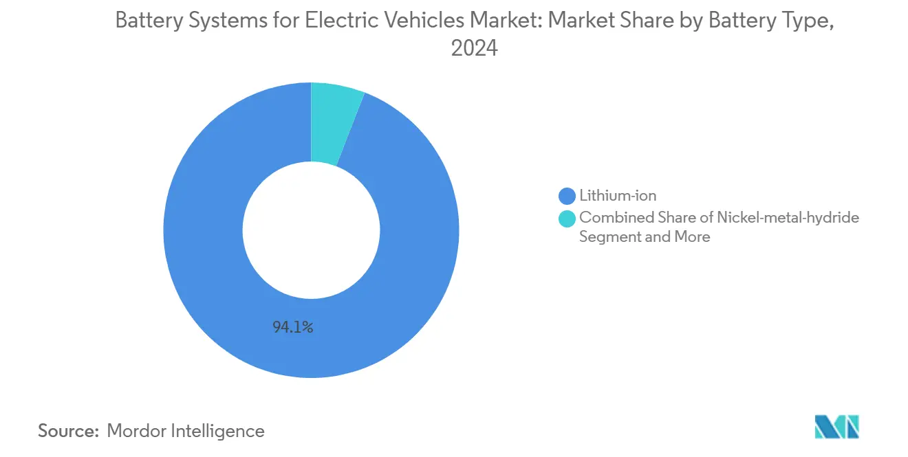 Battery Systems for Electric Vehicles Market Share by Battery Type