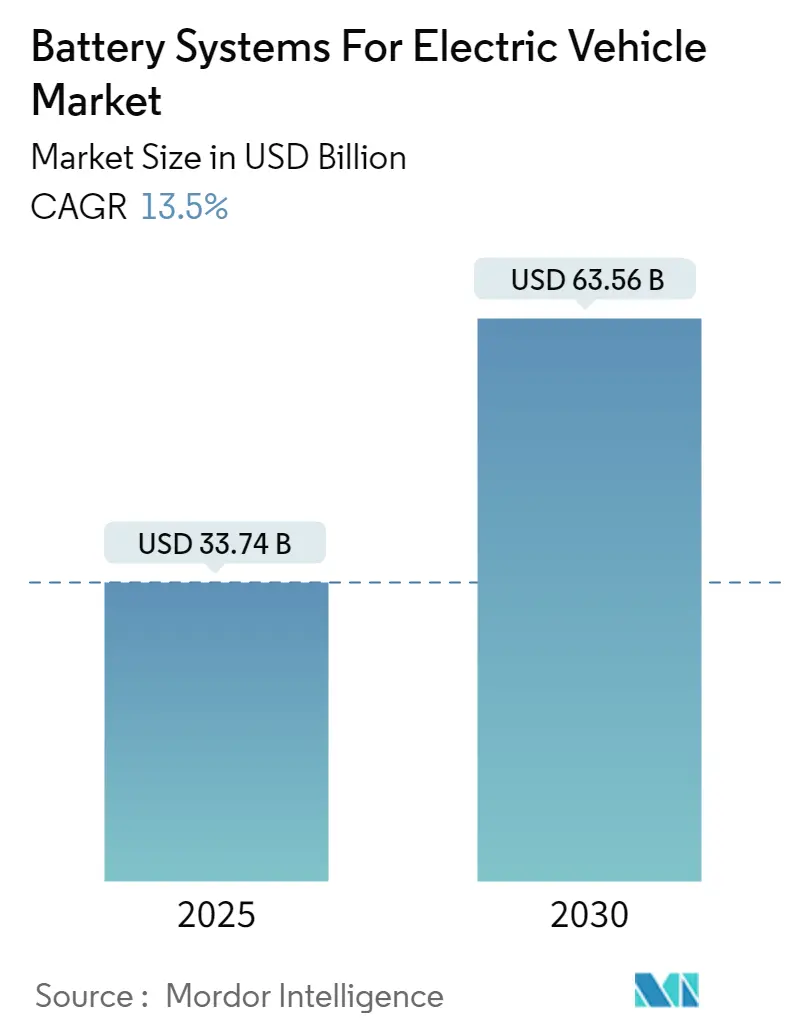 Battery Systems For Electric Vehicle Market Summary