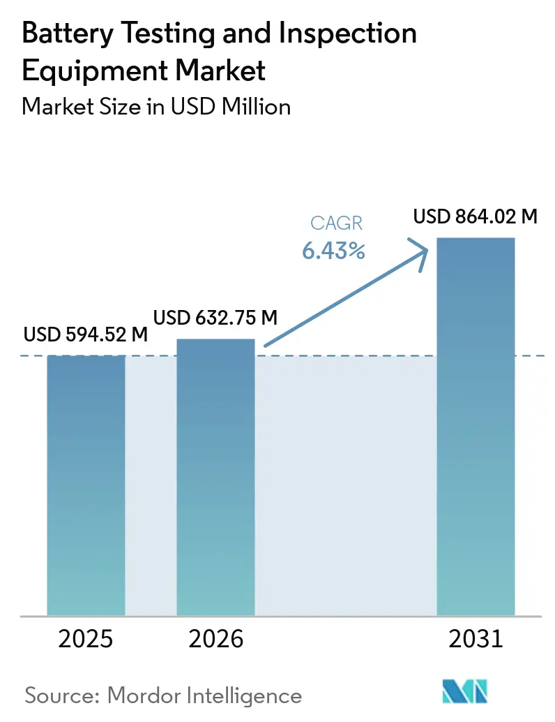 Battery Testing and Inspection Equipment Market Size