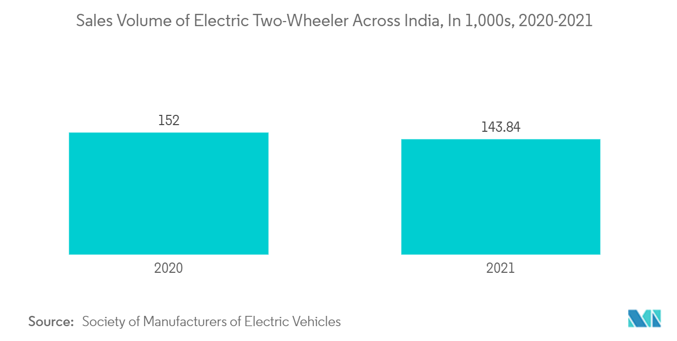 バッテリー試験検査機器市場 - インドにおける電動二輪車販売台数（単位：千台）、2020-2021年