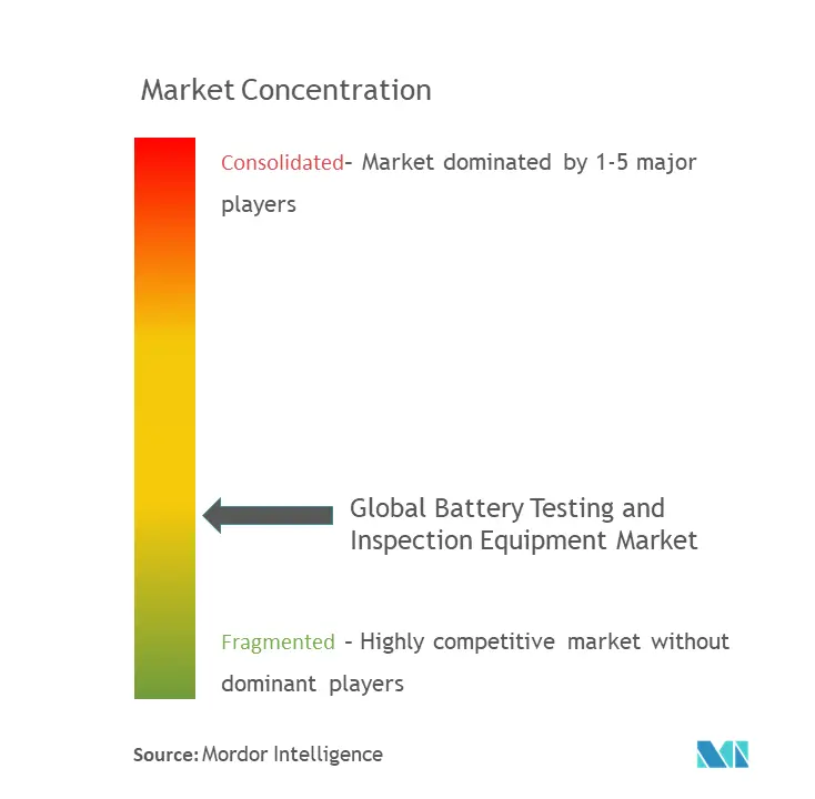 Battery Testing and Inspection Equipment Market Concentration