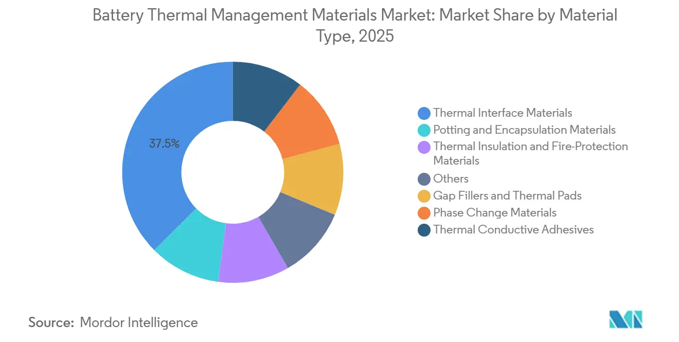 Battery Thermal Management Materials Market Share by Material Type, 2025