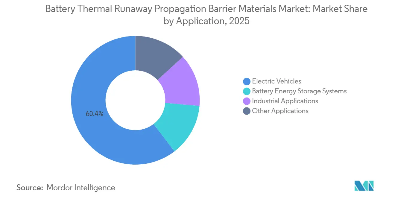 Battery Thermal Runaway Propagation Barrier Materials Market Share by Application, 2025