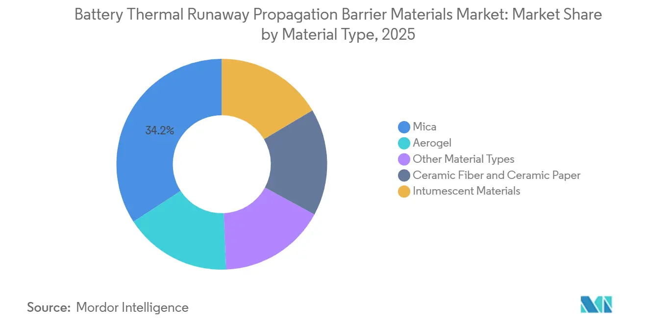Battery Thermal Runaway Propagation Barrier Materials Market Share by Material Type, 2025