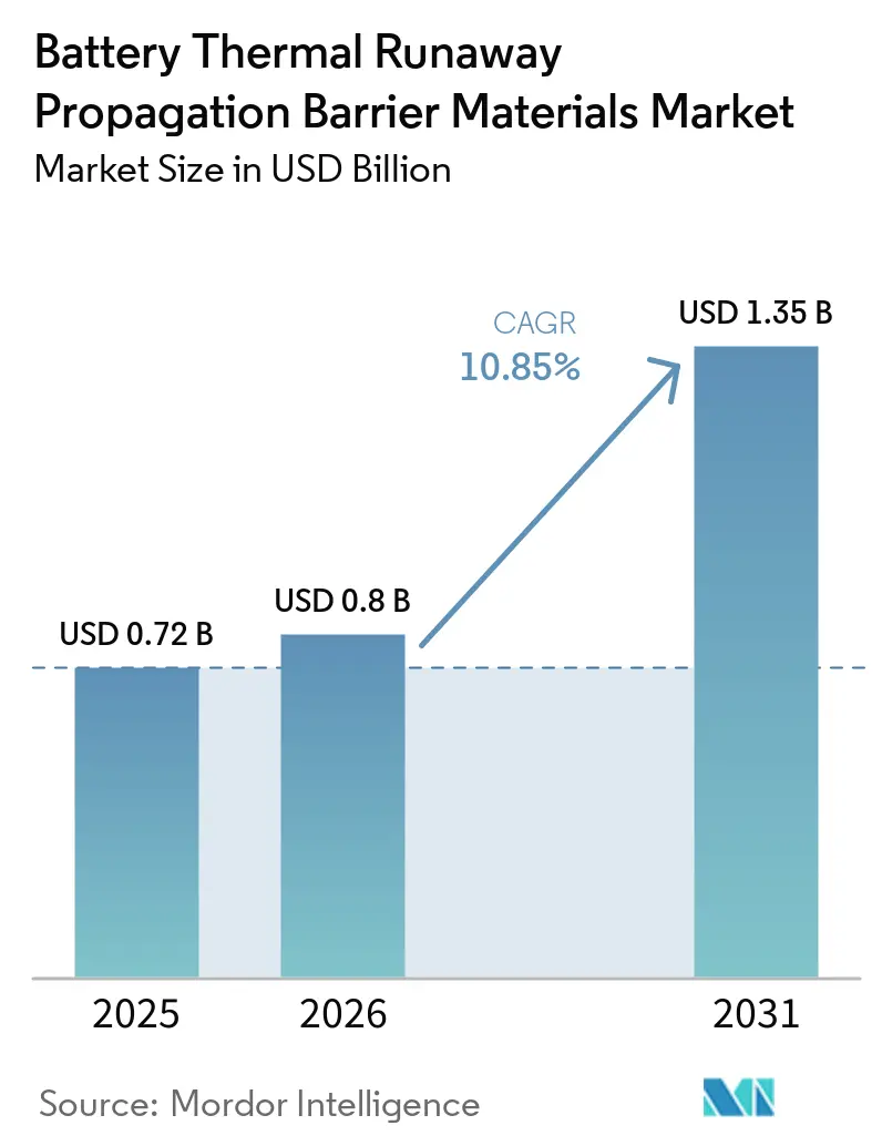 Battery Thermal Runaway Propagation Barrier Materials Market Size