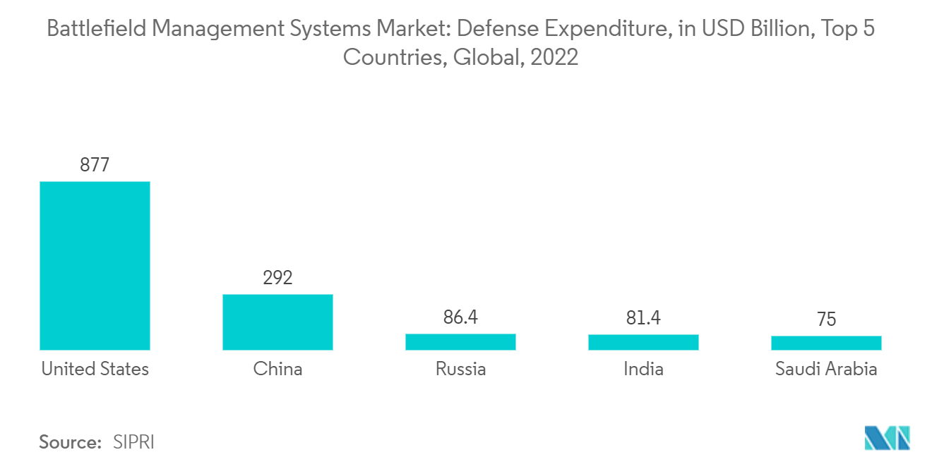 Mercado de sistemas de gerenciamento de campo de batalha despesas de defesa, em bilhões de dólares, 5 principais países, global, 2022
