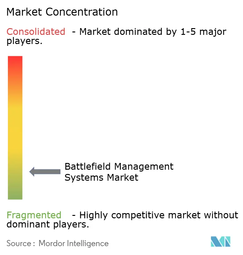 戦場管理システム市場の集中