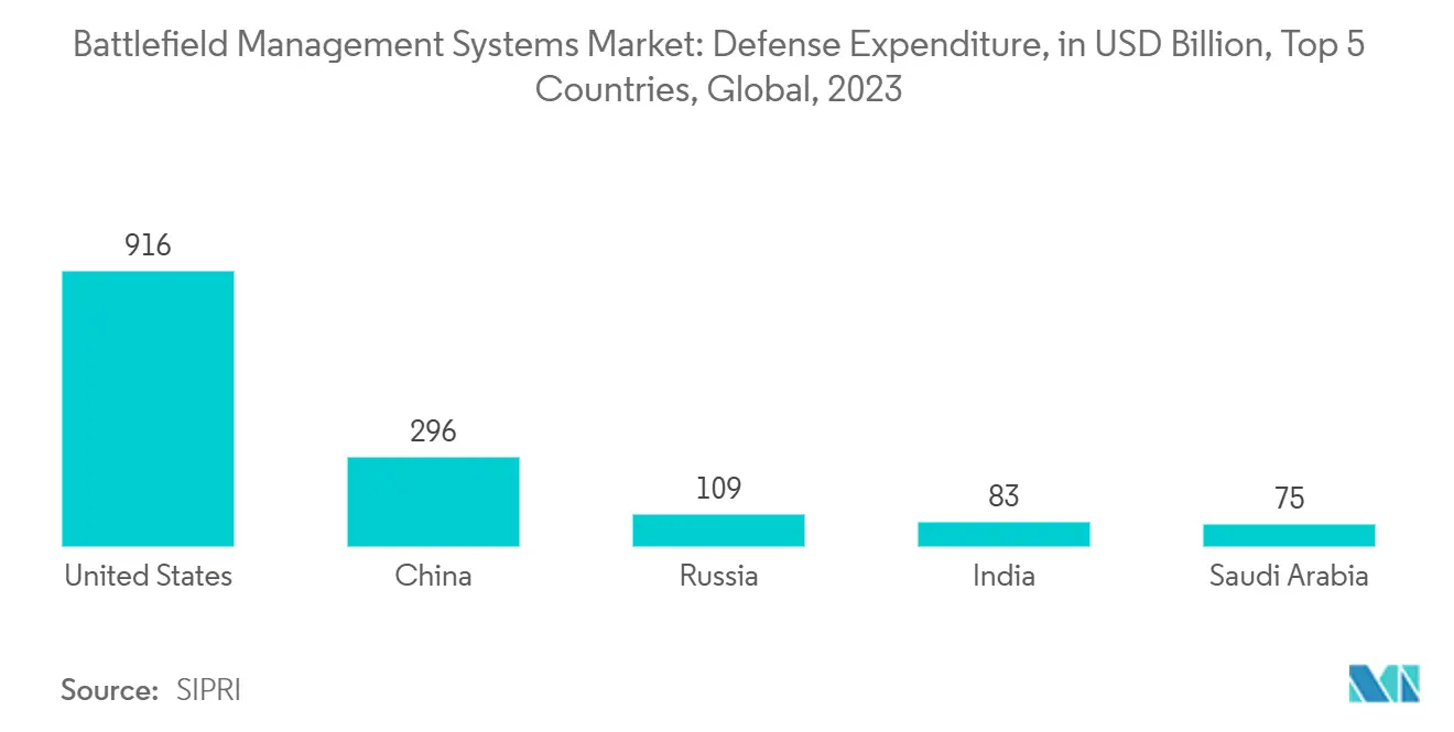 戦場管理システム市場国防支出（億米ドル）、上位5カ国、世界