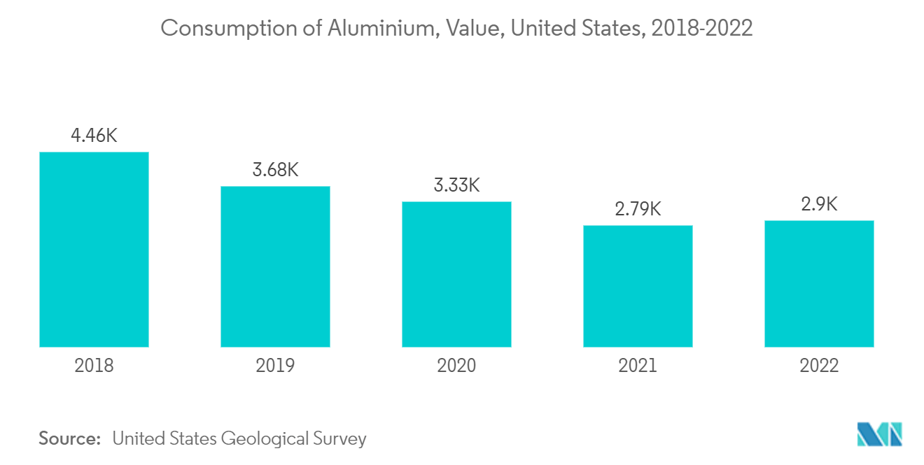 ボーキサイト市場：アルミニウム消費量、金額、米国、2018-2022年