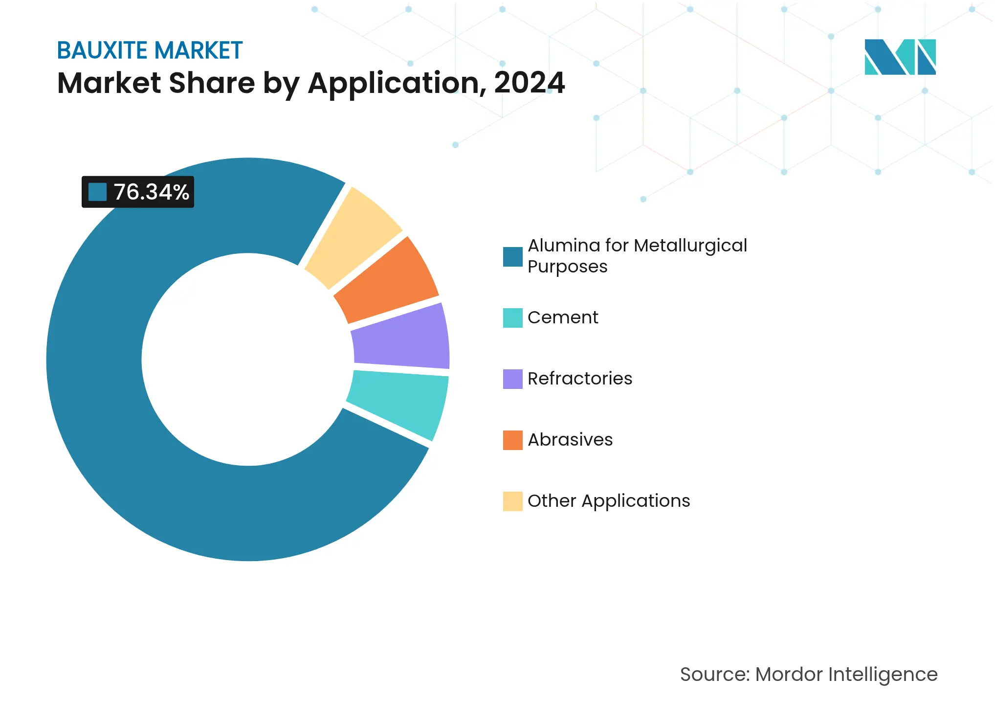 Bauxite Market: Market Share by Application