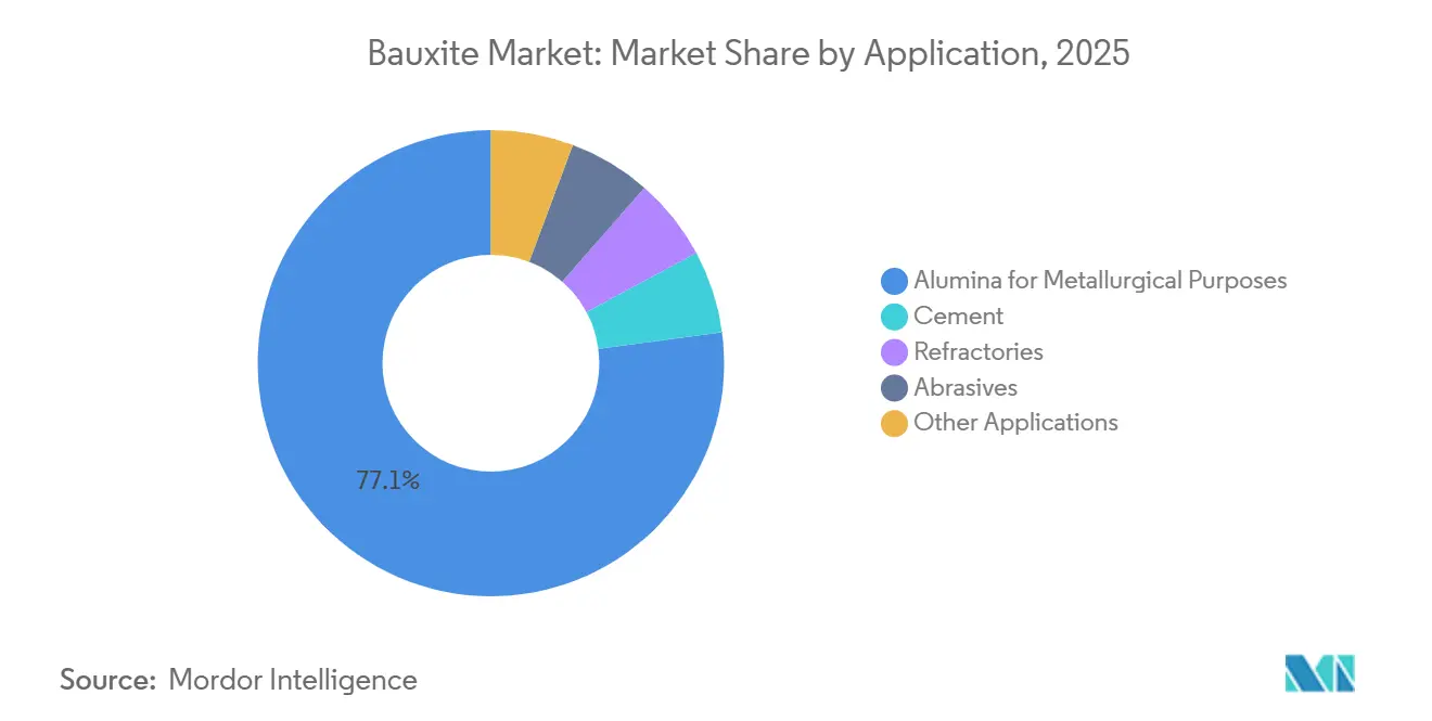 Bauxite Market: Market Share by Application