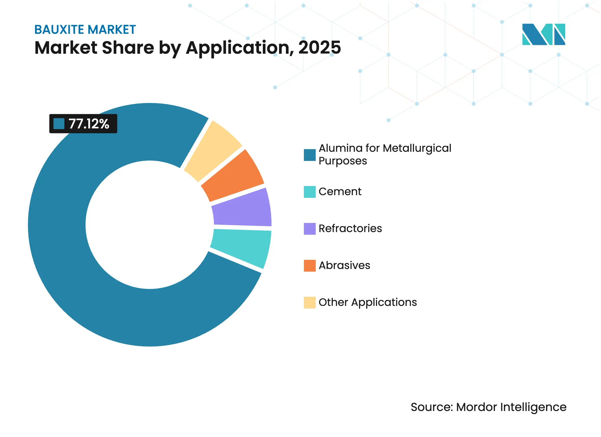 Bauxite Market: Market Share by Application
