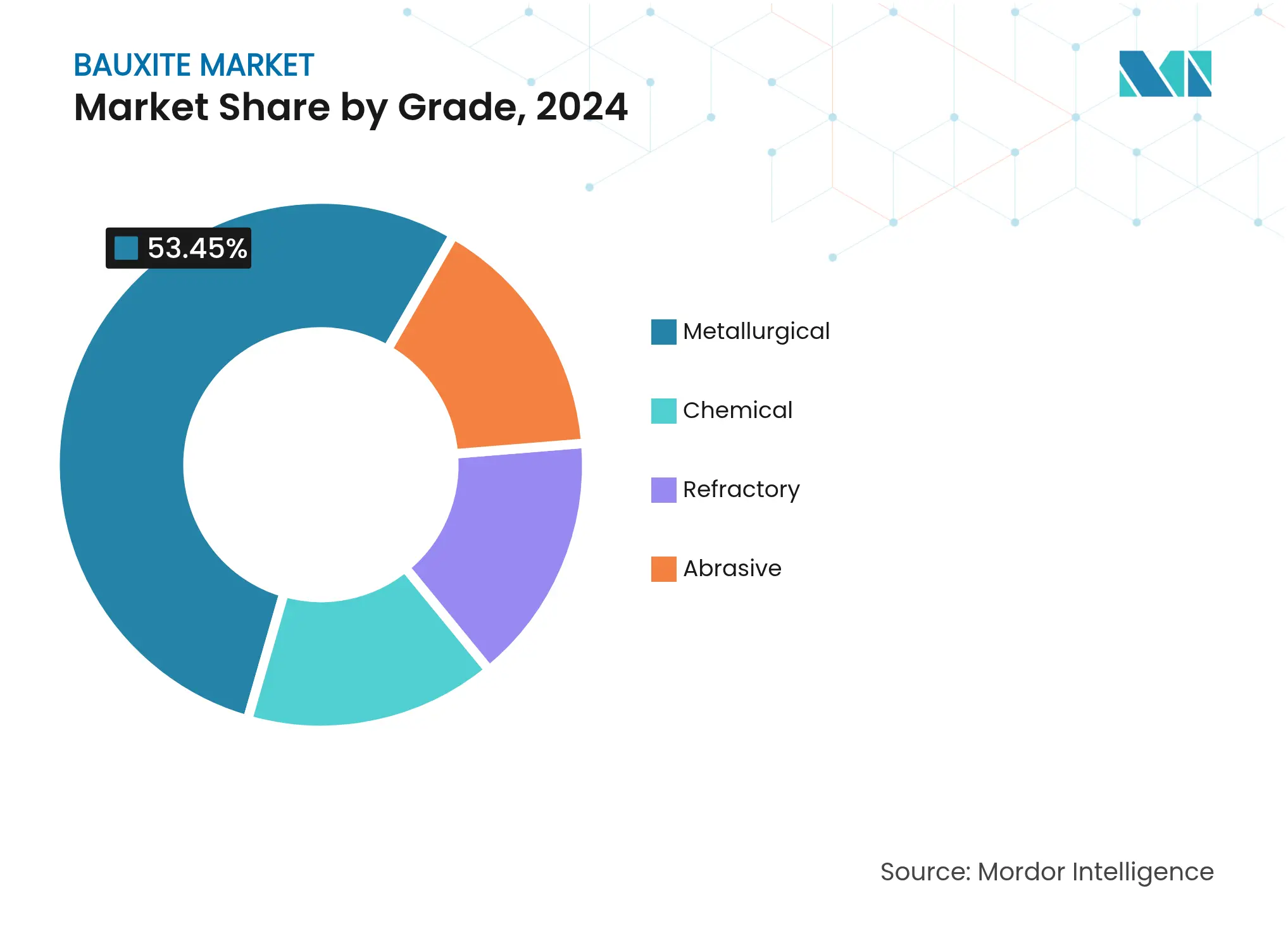 Bauxite Market: Market Share by Grade