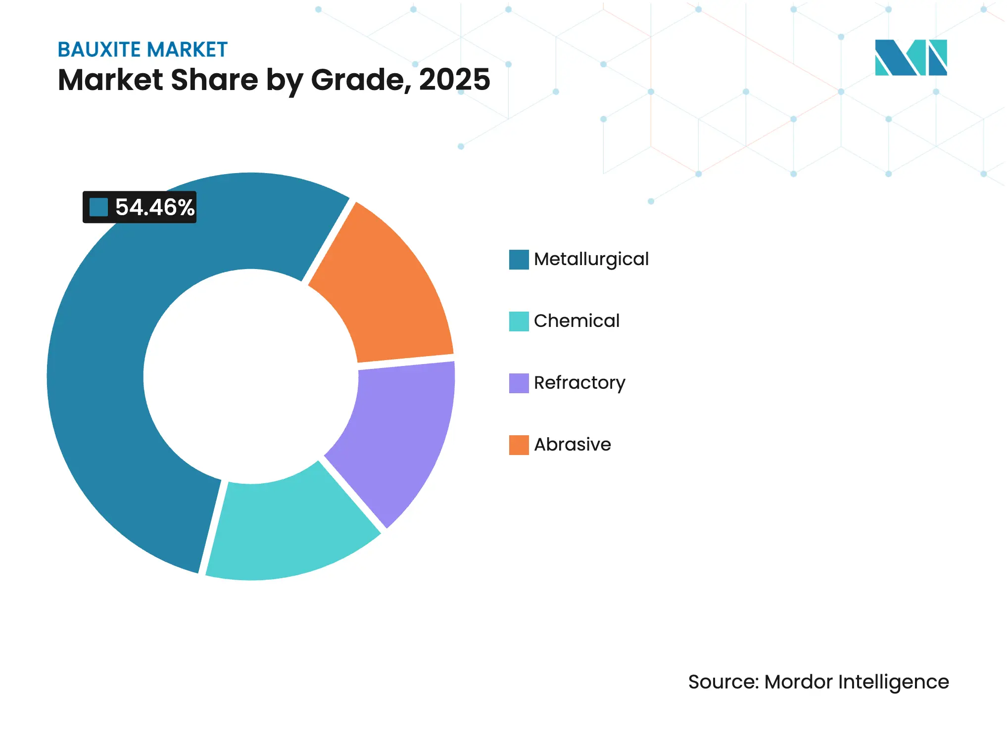 Bauxite Market: Market Share by Grade