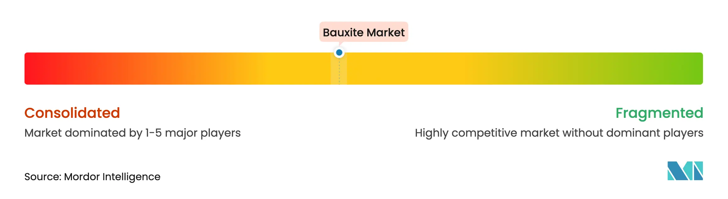 Bauxite Market Concentration