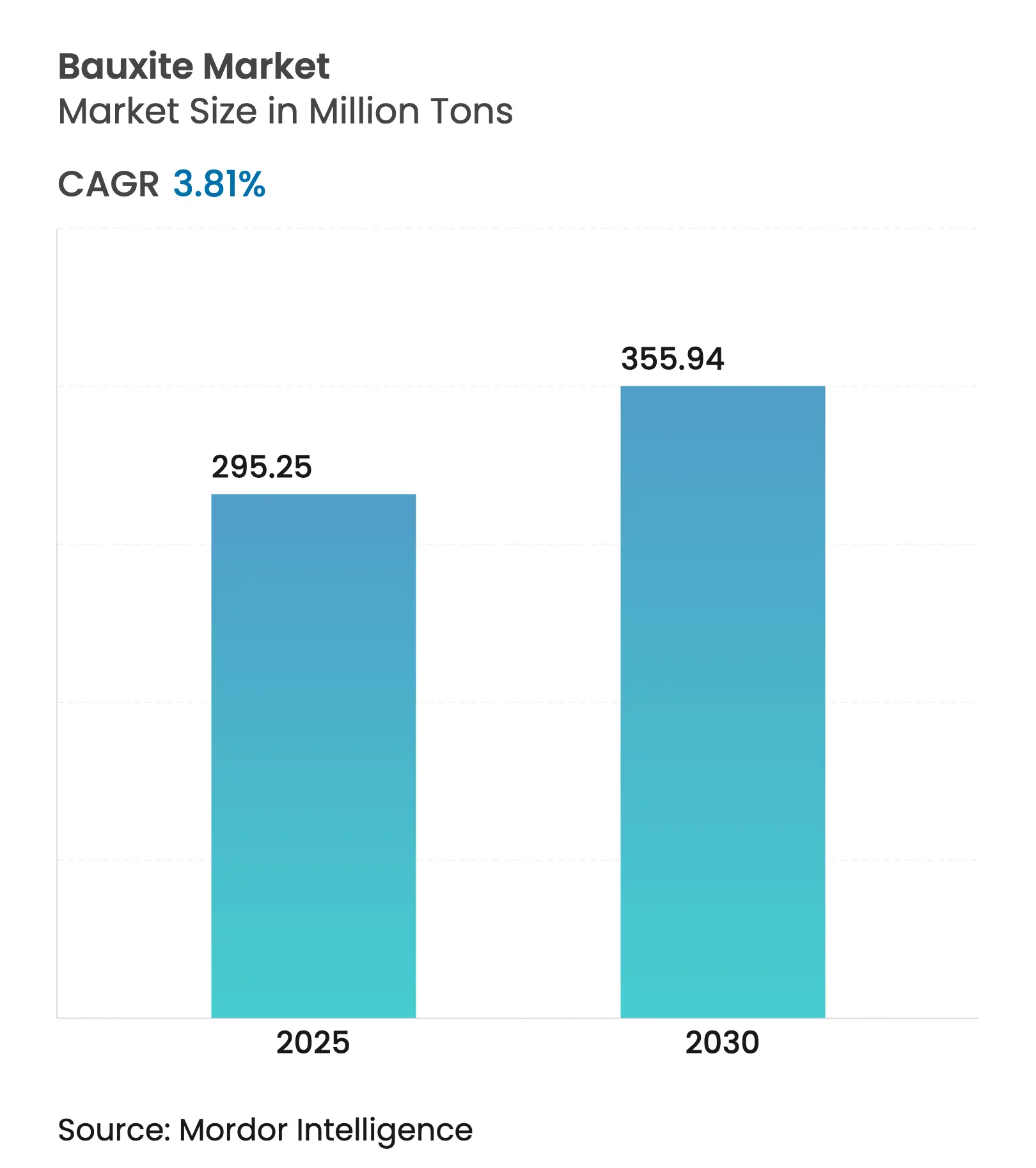 Bauxite Market (2025 - 2030)