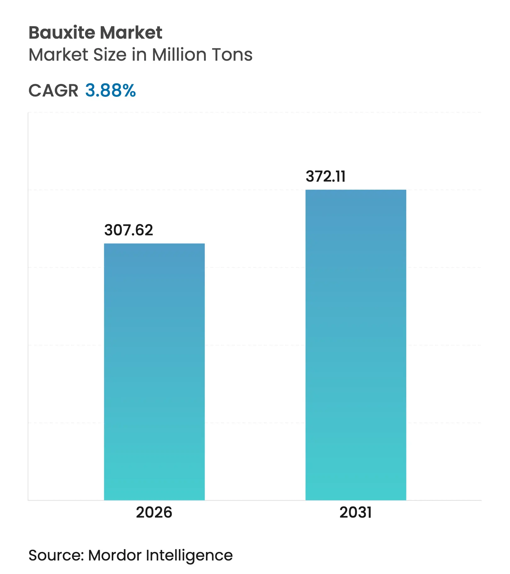 Bauxite Market (2025 - 2030)