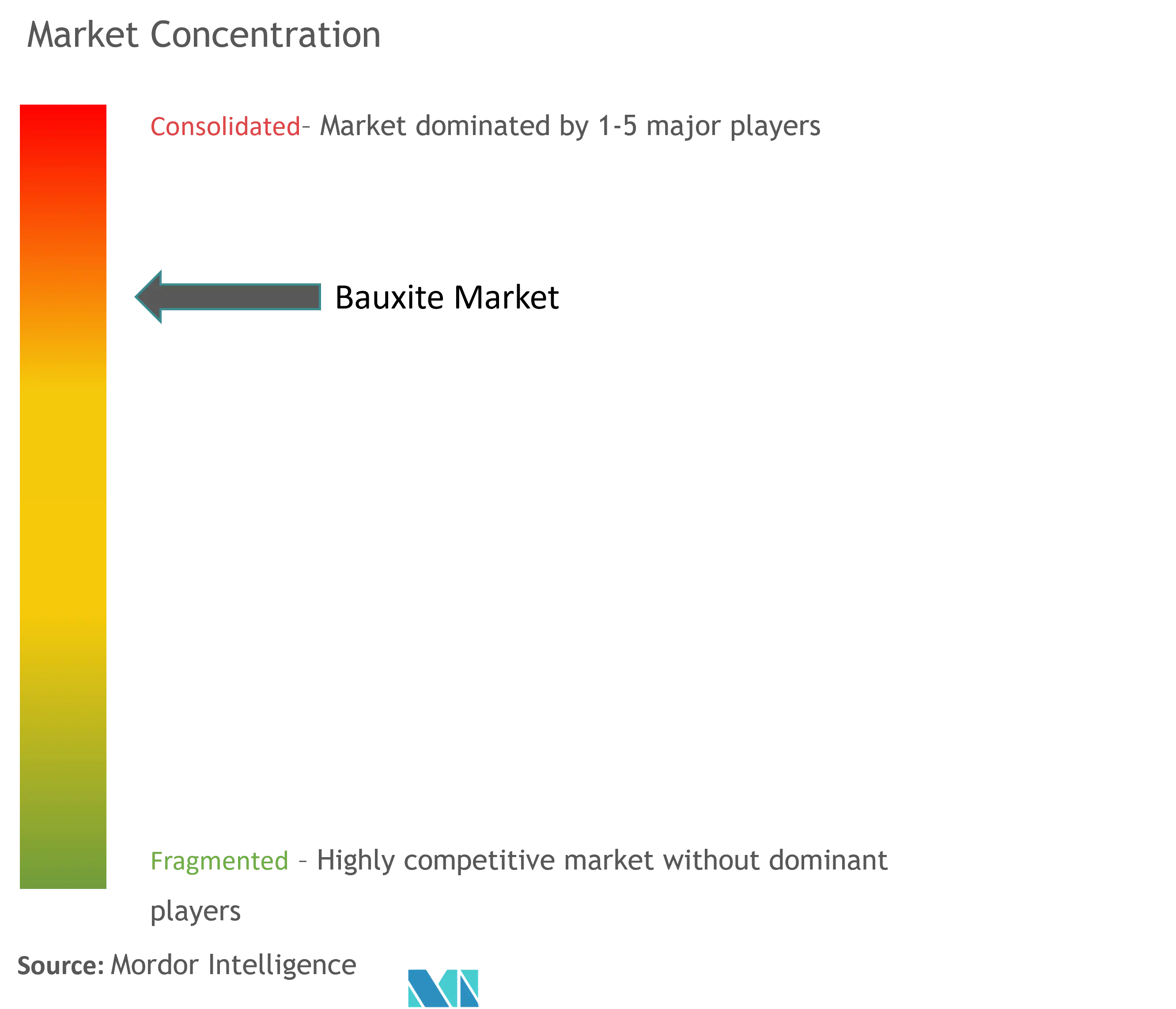 Bauxite Market Concentration