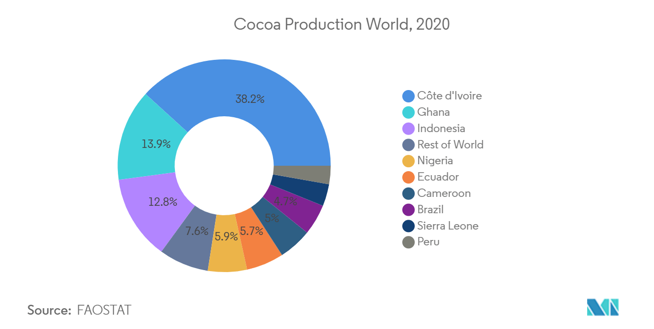 Bean-To-Bar Chocolate Market : Cocoa Production World, 2020