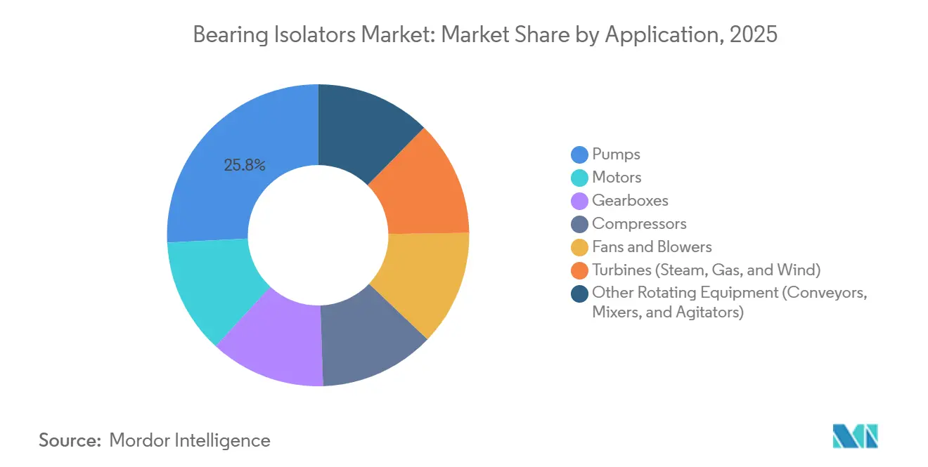 Bearing Isolators Market: Market Share by Application