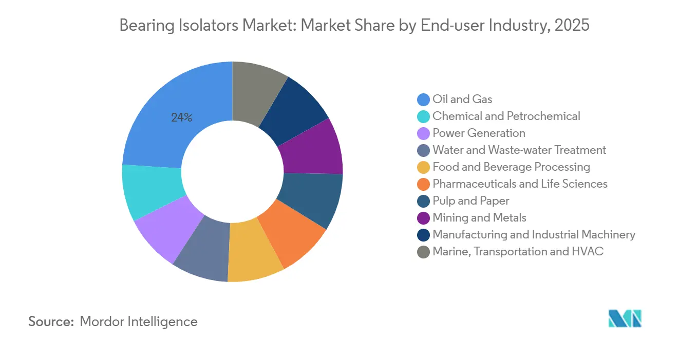 Bearing Isolators Market: Market Share by End-user Industry