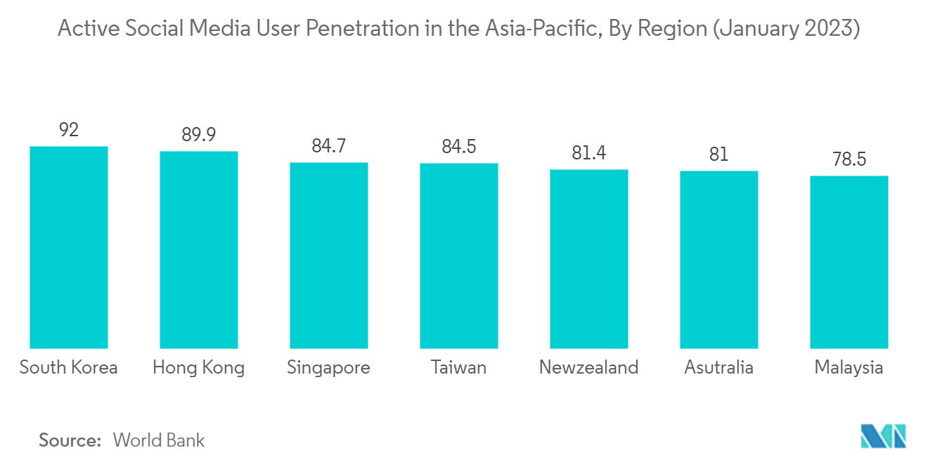 Beauty Camera Apps Market: Active social media user penetration in the Asia-Pacific, By Region (January 2023)