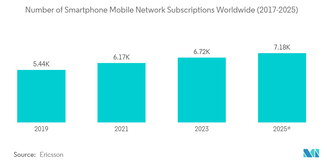 Beauty Camera Apps Market - Number of smartphone mobile network subscriptions worldwide (2017-2025)