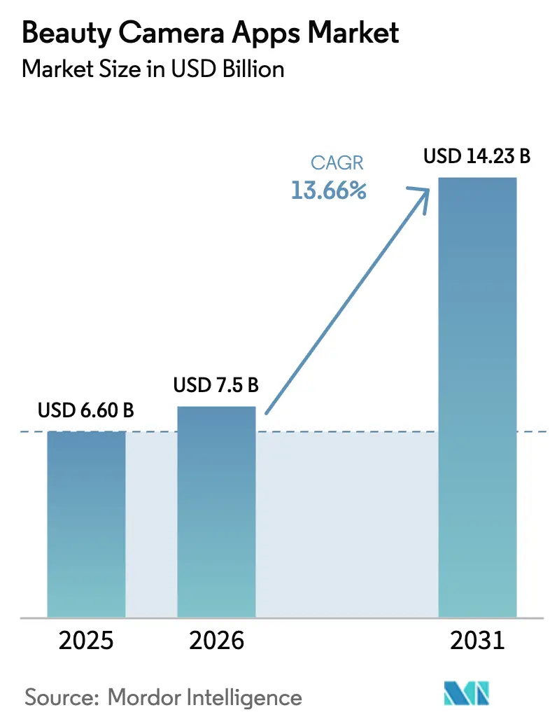 Beauty Camera Apps Market (2025 - 2030)