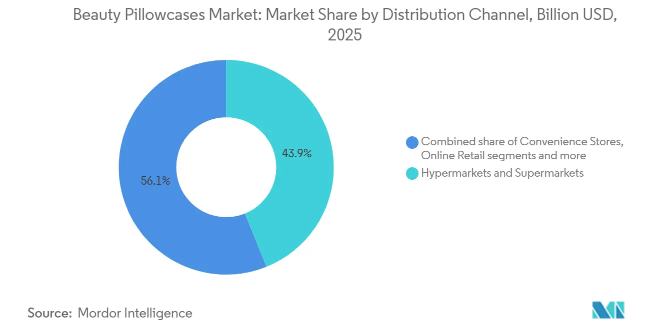 Beauty Pillowcases Market Share by Distribution Channel, 2025