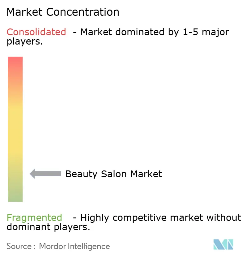 Beauty Salon Market