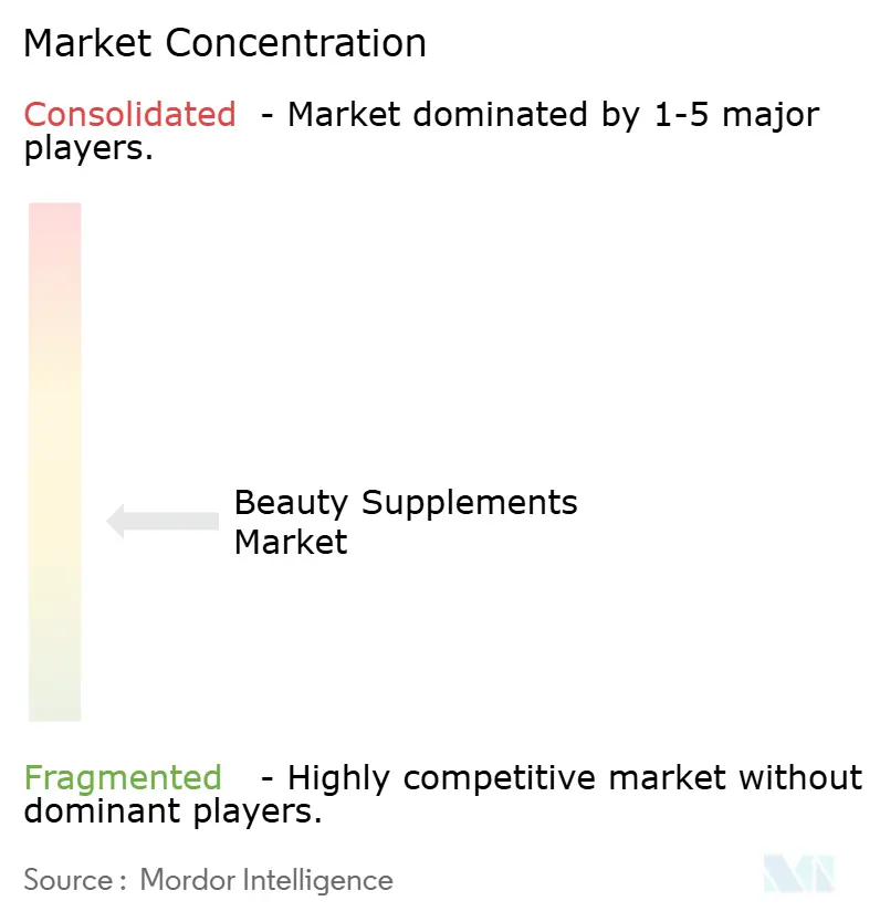 Beauty Supplements Market Concentration