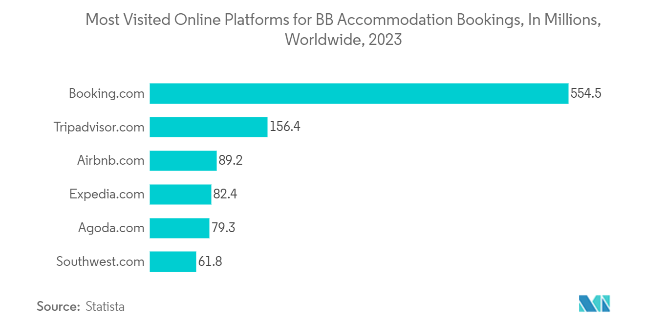 Bed And Breakfast Accommodation Market: Most Visited Online Platforms for B&B Accommodation Bookings, In Millions, Worldwide, 2023