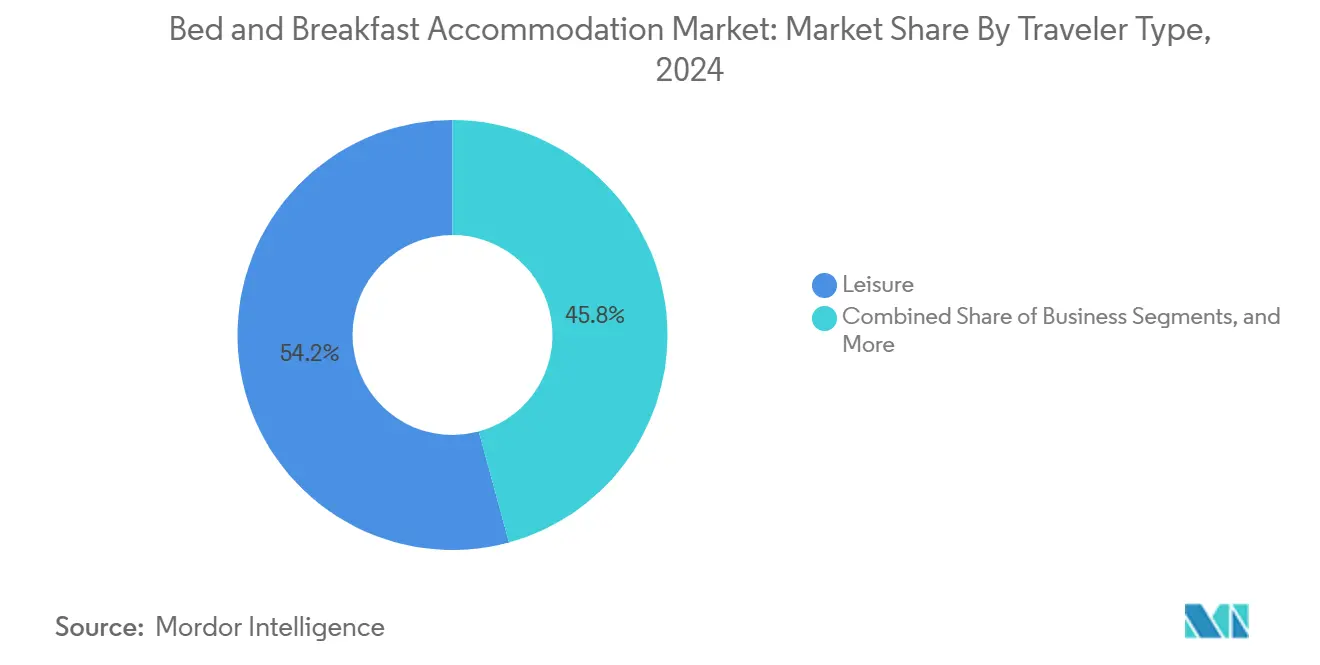 Bed and Breakfast Accommodation Market
