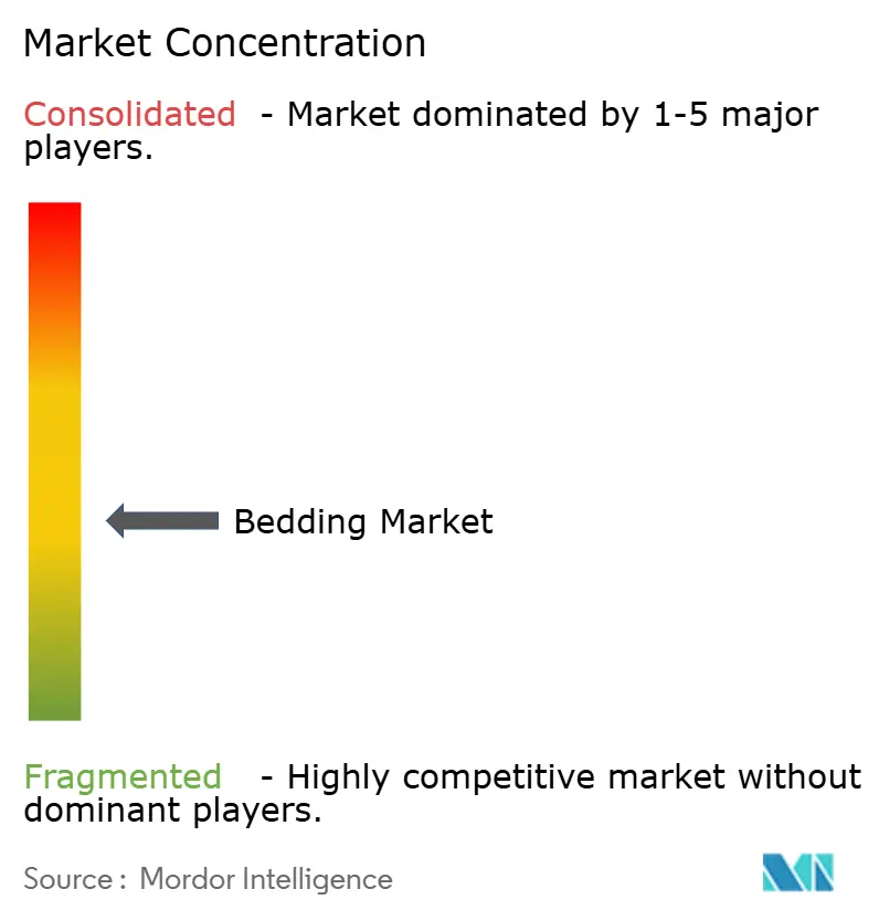 Bedding Market Concentration