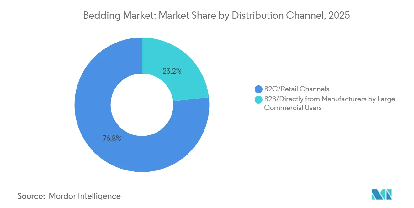 Bedding Market Share by Distribution Channel, 2025