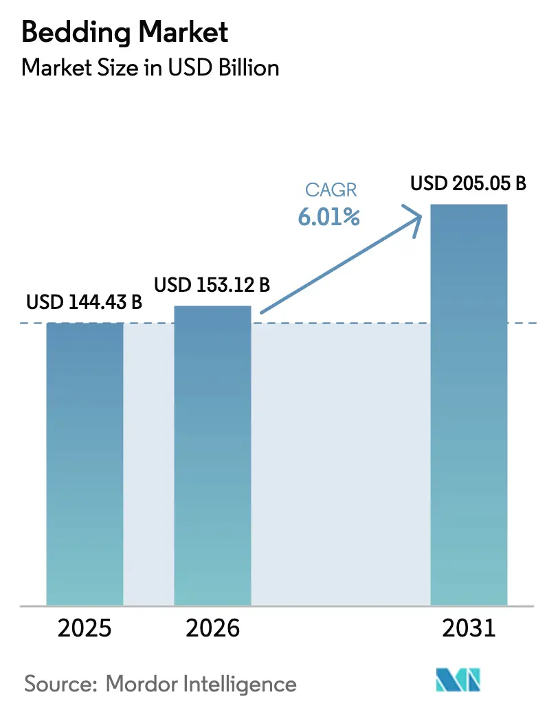 Bedding Market Size
